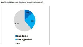 Používáte během dovolené internetové bankovnictví?