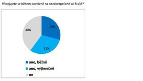 Připojujete se na dovolené na veřejné wifi připojení?