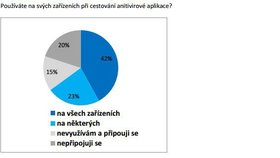 Používáte na svých zařízeních antivirové programy?