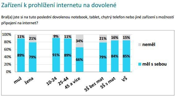 Většina Čechů si na svou dovolenou bere notebook, tablet nebo chytrý telefon.