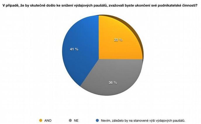 Průzkum mezi živnostníky o plánu na změnu výdajových paušálů