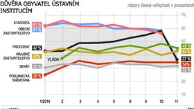 Průzkum CVVM: Jak jsou na tom s důvěrou ústavní instituce? Prezident si výrazně pohoršil!