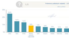 Aktuální průzkum preferencí Phoenix Research k listopadu 2018: Nadále vede ANO před ODS a Piráty, řada stran se ocitla nad propastí.