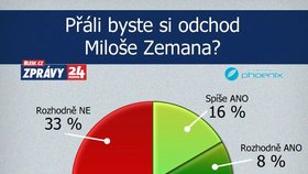 Přáli byste si odchod Miloše Zemana?