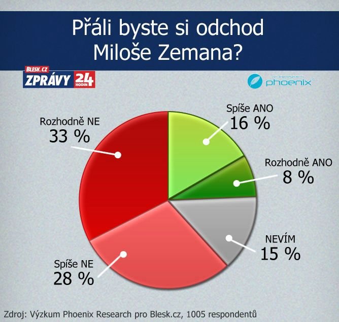 Přáli byste si odchod Miloše Zemana?