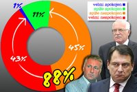 Politici, štvete 88 % Čechů!