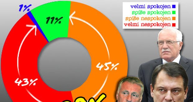 Drtivá většina Čechů (88%) je nespokojena s českými politiky, ukázal to průzkum společnosti Median.