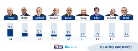 Poslední průzkum preferencí před 1. kolem prezidentských voleb 2018