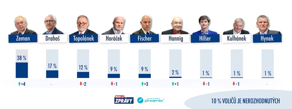 Poslední průzkum preferencí před 1. kolem prezidentských voleb 2018: Zeman vede, Drahoš se drží druhý.