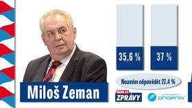 Průzkum: Drahoš lehce vede nad Zemanem.