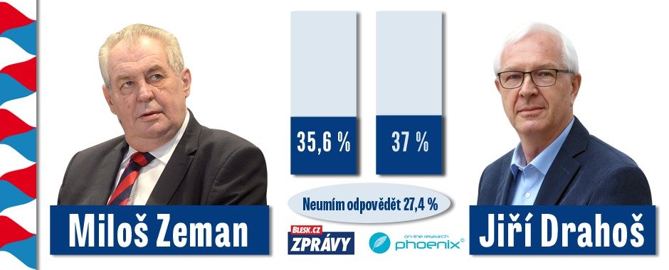 Průzkum: Drahoš lehce vede nad Zemanem