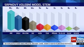 CNN Prima News uveřejnila průzkum STEM před volbami, vede suverénně hnutí ANO