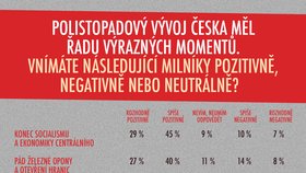 Exkluzivní průzkum Phoenix Research pro Blesk ke 30. výročí od sametové revoluce