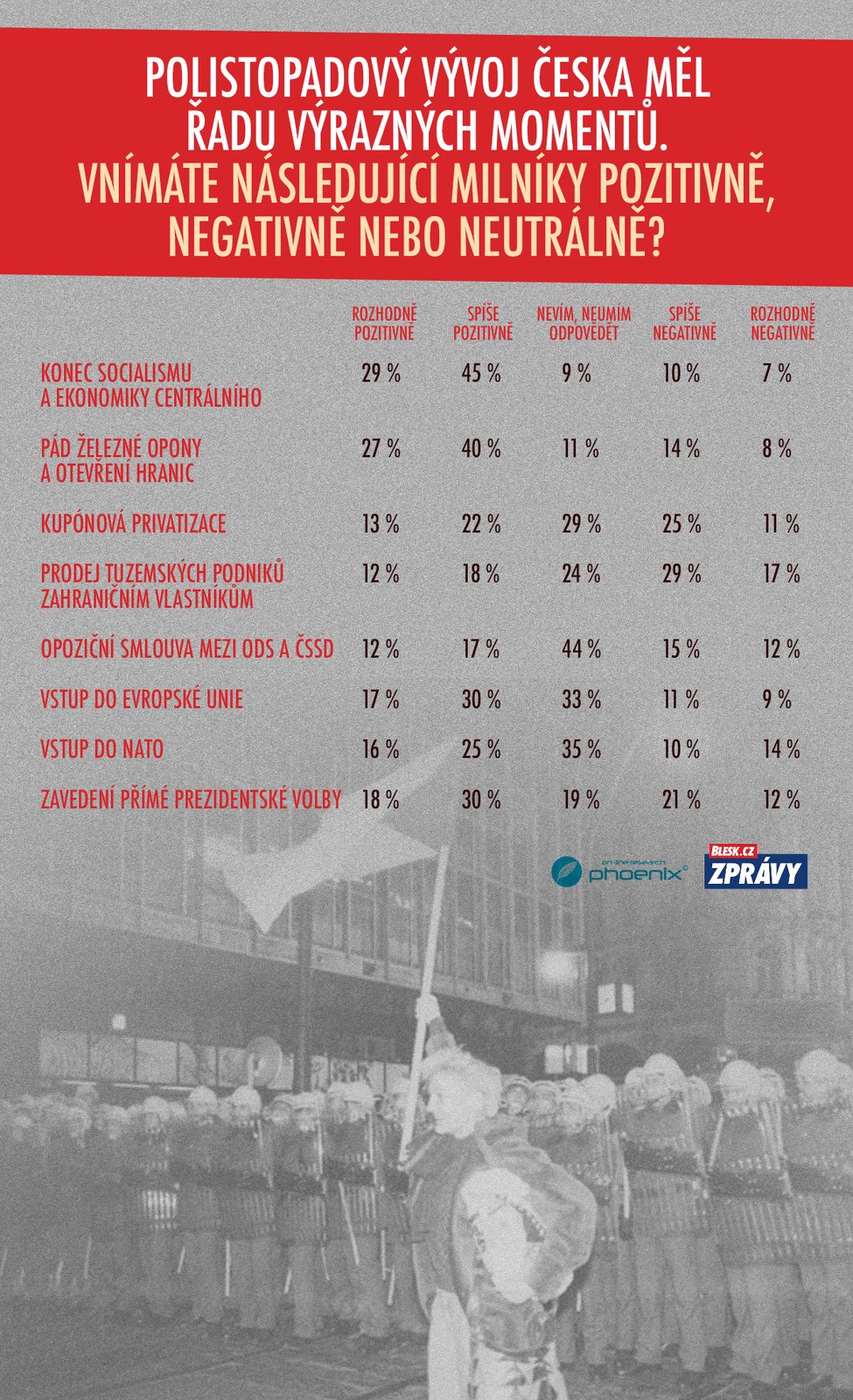 Exkluzivní průzkum Phoenix research pro Blesk ke 30. výročí od sametové revoluce
