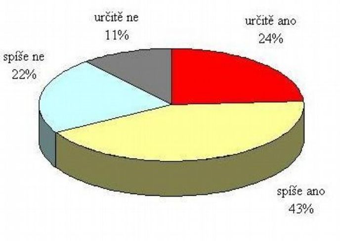 Průzkum STEM: Přejete si vládu pevné ruky?