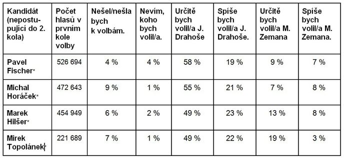 Průzkum k 2. kolu prezidentských voleb