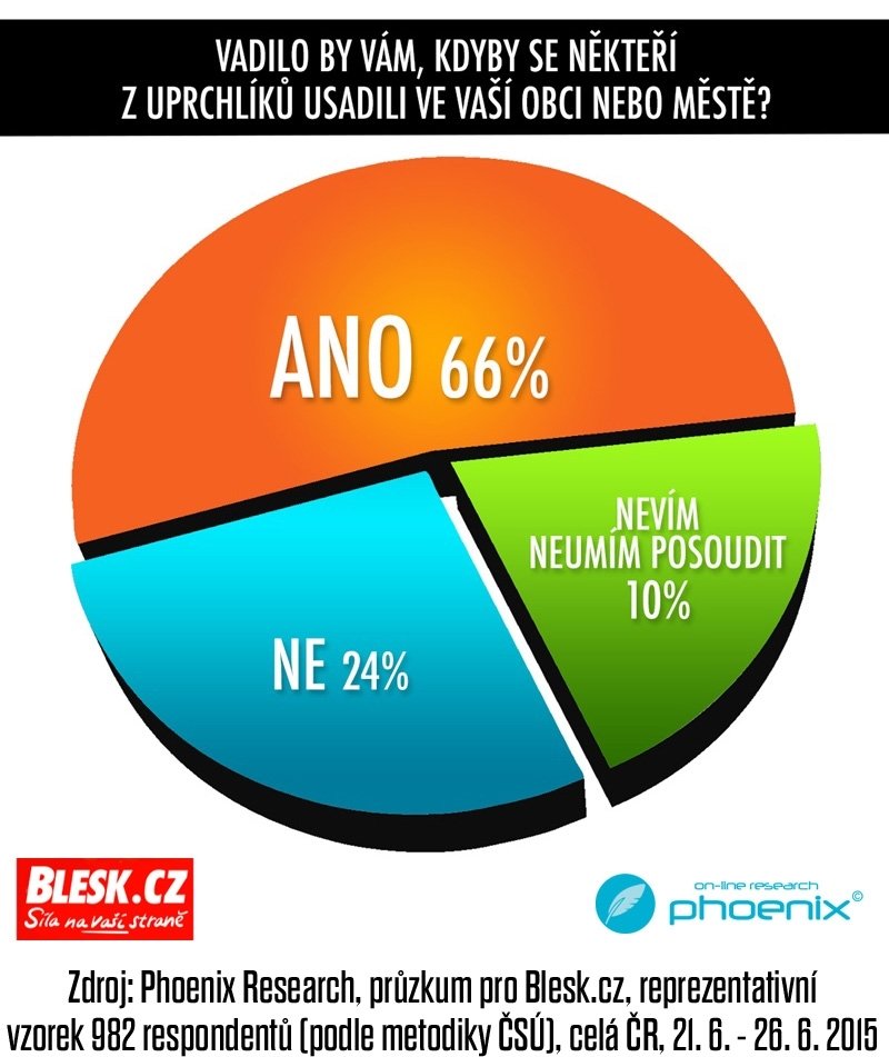 Průzkum o postojích Čechů k aktuální migrační vlně do Evropy