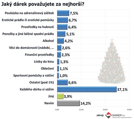 V průzkumu se zjitilo, že většina z nás je vděčná za jakýkoliv dárek.