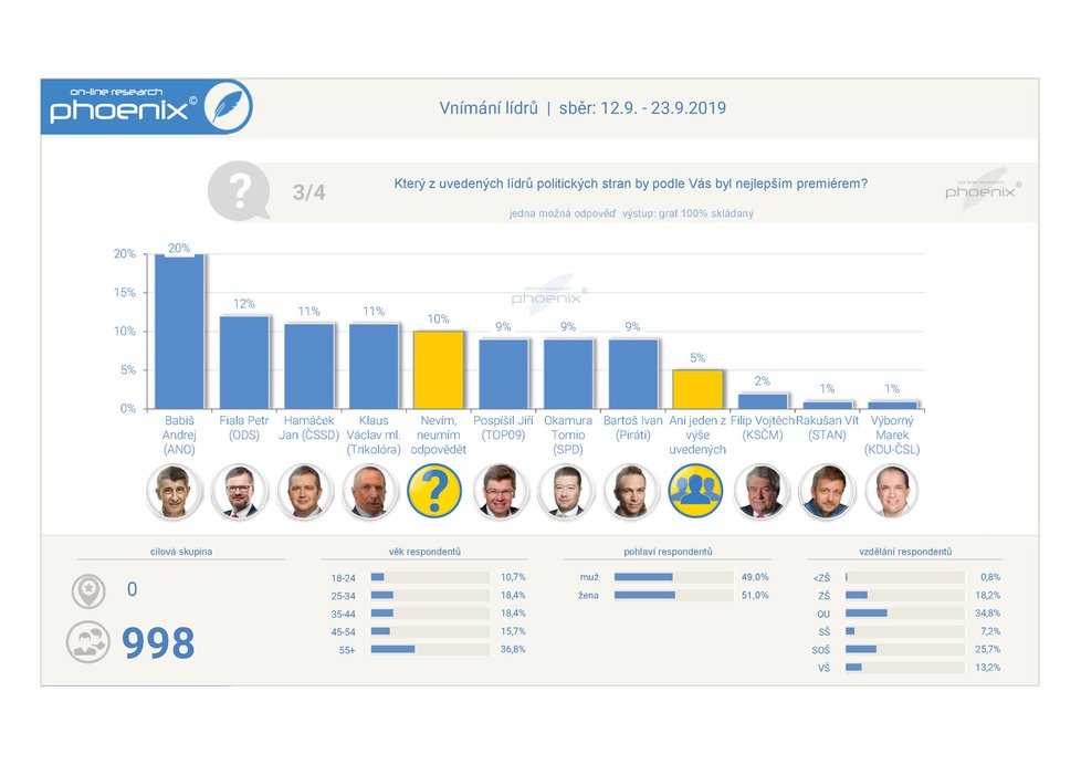 Průzkum: Vnímání lídrů - premiér