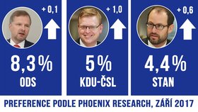 Zářijové preference čtvrté až šesté nejsilnější strany i s vývojem od srpnového měření