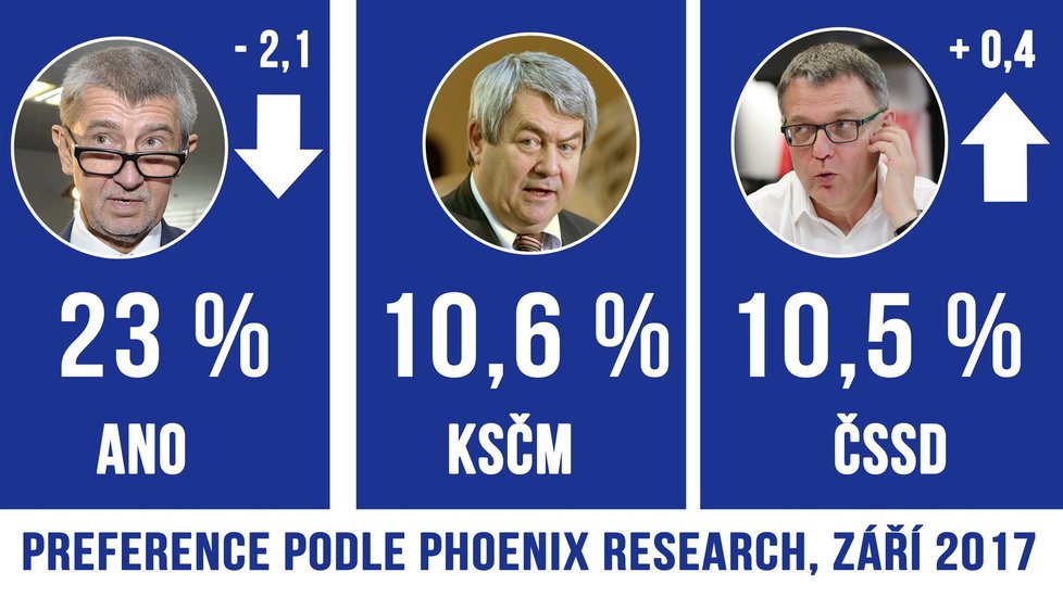 Zářijové preference tří nejsilnějších stran i s vývojem od srpnového měření