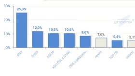 Podle průzkumu společnosti Phoenix Research by volby ovládlo hnutí ANO