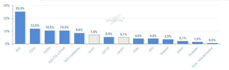Podle průzkumu společnosti Phoenix research by volby ovládlo hnutí ANO.