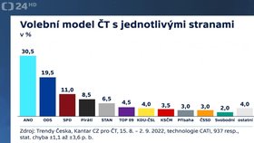 V Otázkách Václava Moravce uveřejnila ČT nový předvolební průzkum (11.9.2022)