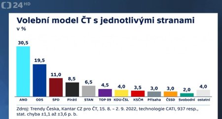 V Otázkách Václava Moravce uveřejnila ČT nový předvolební průzkum (11.9.2022)