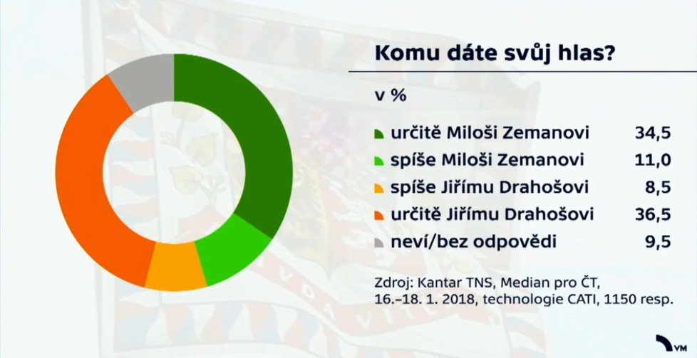 Průzkum: Šance Drahoše a Zemana na zvolení jsou vyrovnané