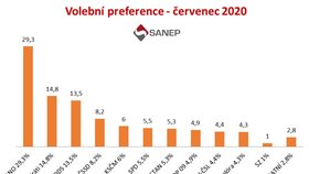 Průzkum SANEP v červenci 2020 opět ovládlo Babišovo hnutí ANO. Před druhými Piráty a třetí ODS.