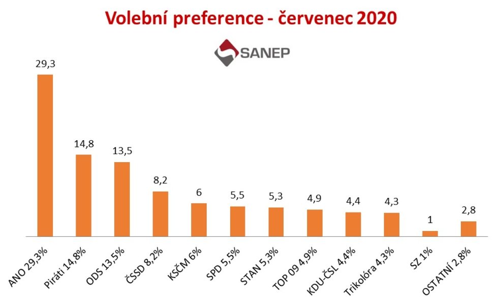 Průzkum SANEP v červenci 2020 opět ovládlo Babišovo hnutí ANO. Před druhými Piráty a třetí ODS.