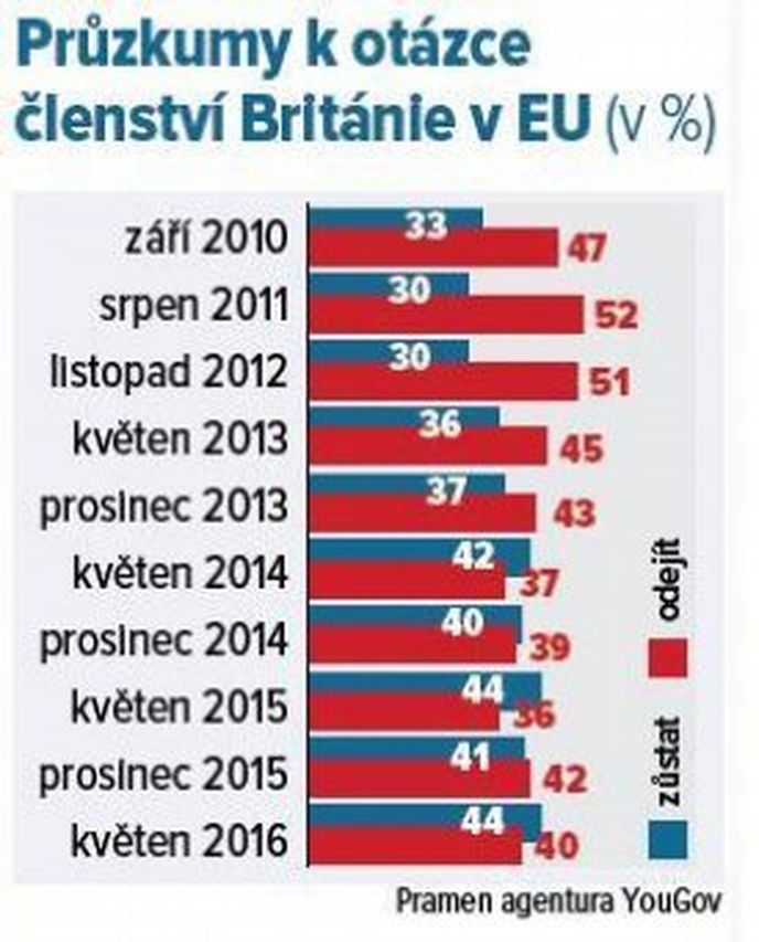 Průzkumy k otázce členství Británie v EU (v %) Průzkumy k otázce členství Británie v EU (v %)
