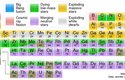 Periodická soustava prvků a místo jejich vzniku ve vesmíru