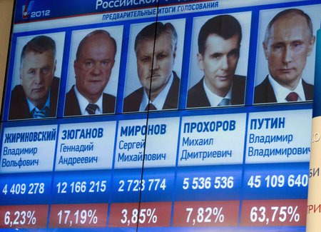 Výsledky ruských voleb: Překvapení se nekonalo, Putin vyhrál. Na druhém místě skončil šéf ruských komunistů, na třetím překvapivě miliardář Prochorov