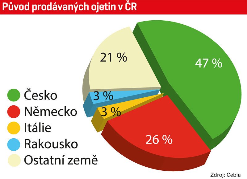 Původ prodávaných ojetin v ČR