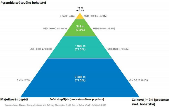 Pyramida světového majetku. Údaje na levé straně vypovídají o výši majetku jednotlivého patra pyramidy. Vpravo je pak uveden jeho podíl na celkovém bohatství