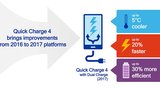 Quick Charge 4.0 oficiálně: 5 minut nabíjení = 5 hodin používání