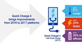 Quick Charge 4.0 oficiálně: 5 minut nabíjení = 5 hodin používání