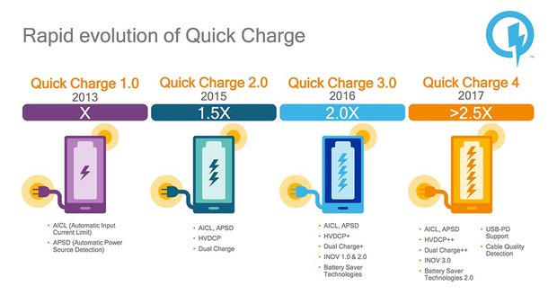 Historie aneb postupný pokrok technologie Quick Charge