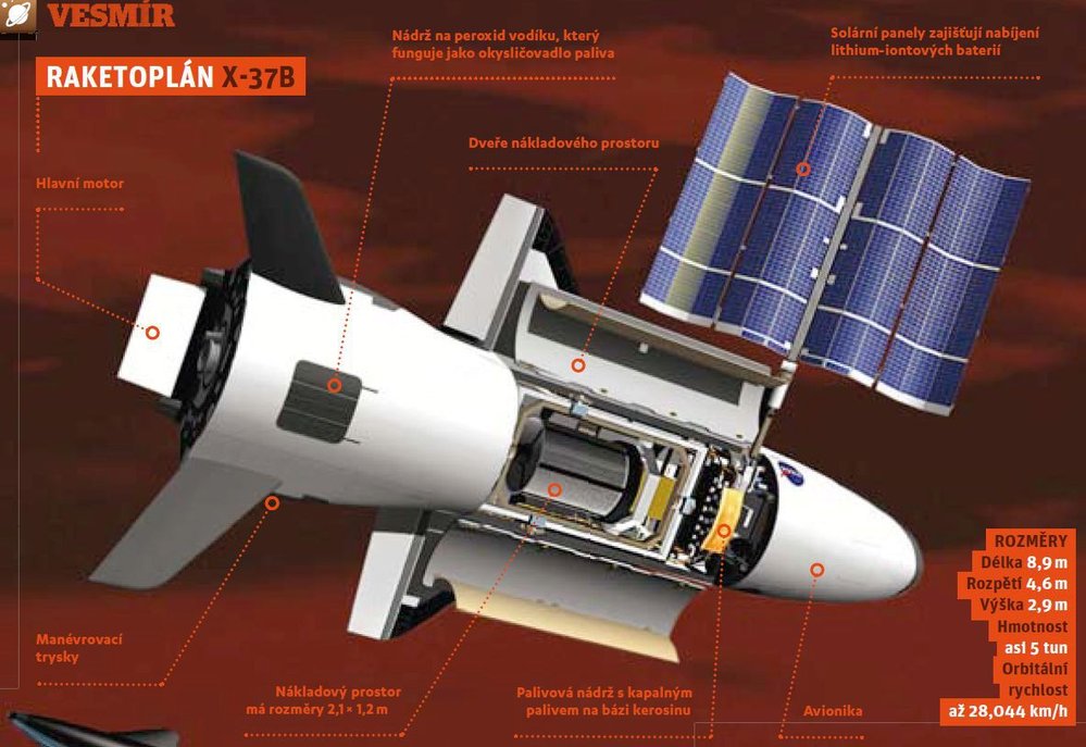 Tajný raketoplán X-37B (infografika)