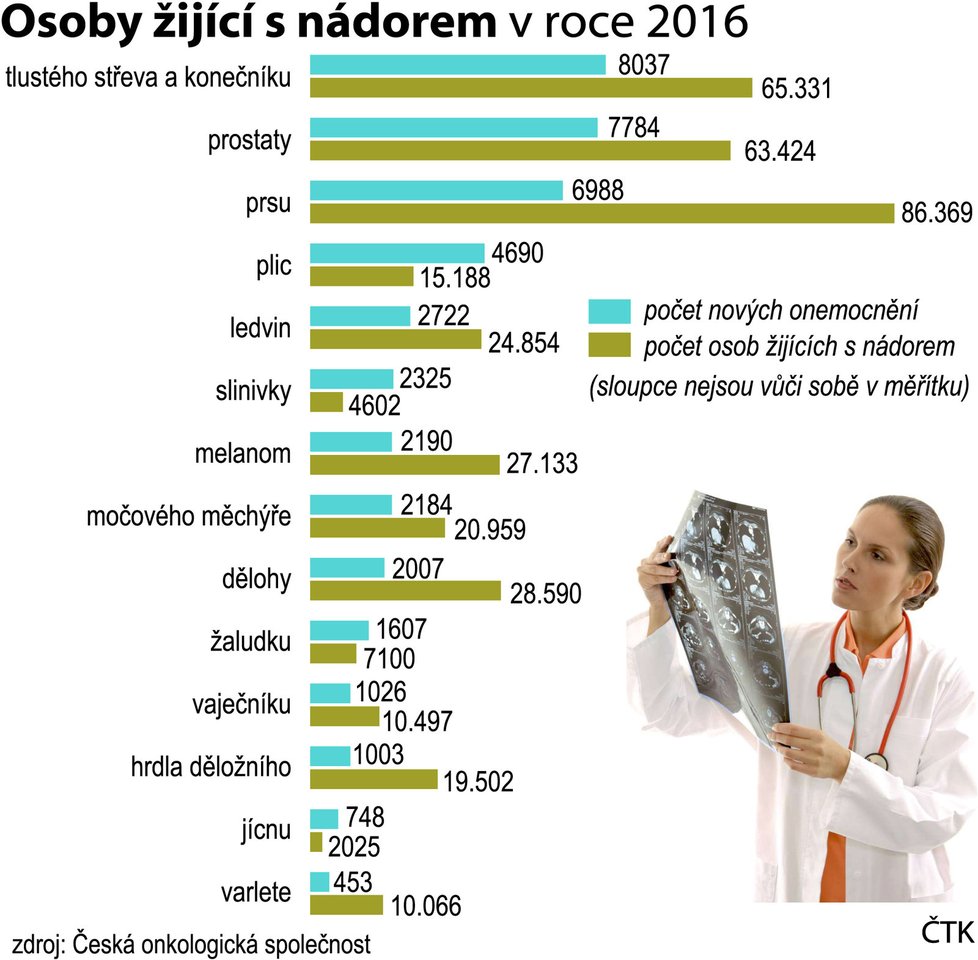 Rakovina v roce 2016: Počet osob žijících s nádorem