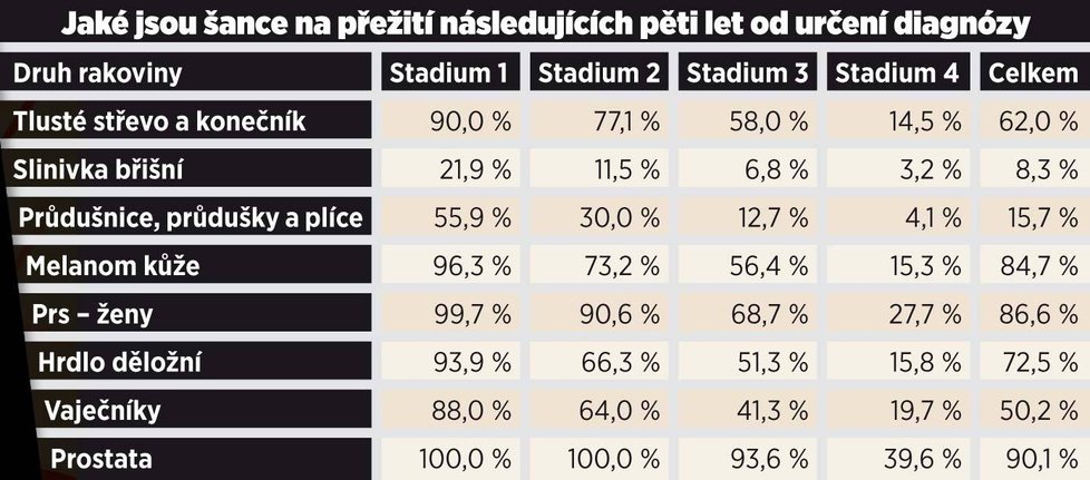 Šance na přežití rakoviny