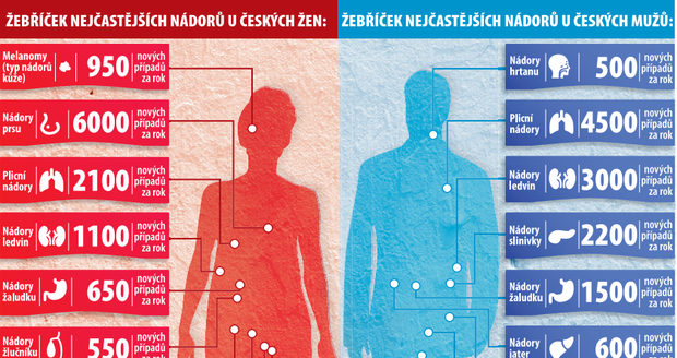 Nejčastější nádory žen a mužů v České republice