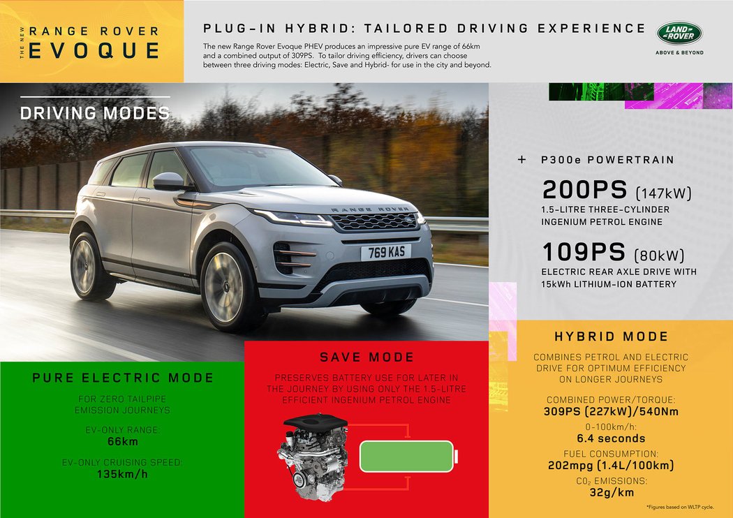 Range Rover Evoque PHEV 