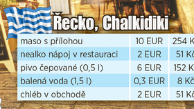 Ceny v Řecku
