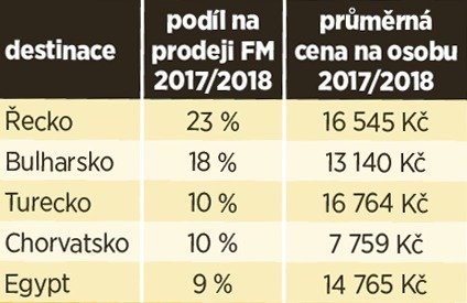 Řecko vládne předprodejům