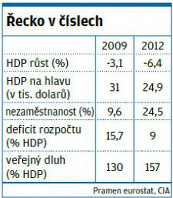 Řecko v číslech