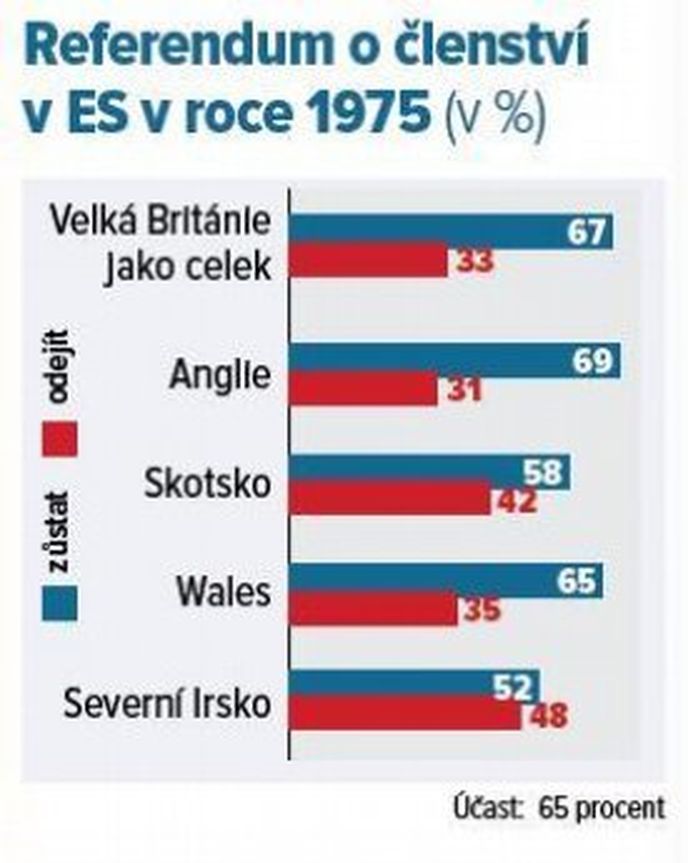 Referendum o členství v ES v roce 1975 (v %) Referendum o členství v ES v roce 1975 (v %)