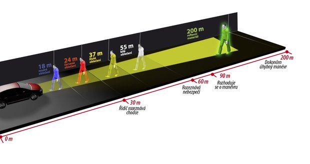 Infografika ukazuje, na jakou vzdálenost řidiči spatří chodce oblečené do oděvů různých barev.